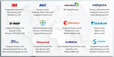 The Top Pfas Producers In The World And The Staggering Societal