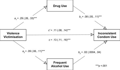 The Syndemic Of Violence Victimisation Drug Use Frequent Alcohol Use And Hiv Transmission