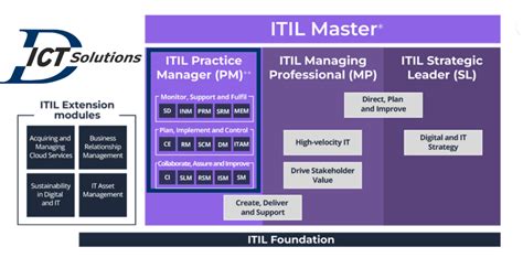 De Nieuwe Itil 4 Practice Manager Modules Om Te Groeien Binnen It