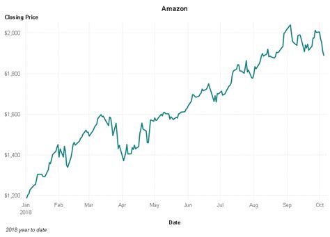 Activity: Reading line charts that show stock market data – Perkins School for the Blind