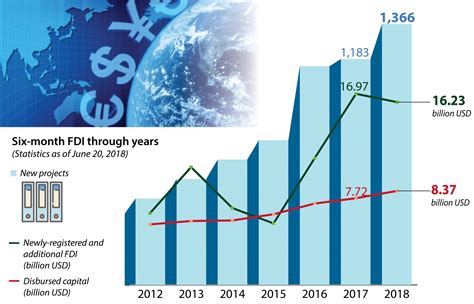 Fdi Into Vietnam Approximates Billion In Five Months