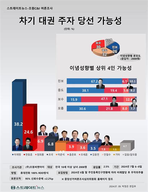 스트레이트뉴스 여론조사 차기 대권주자 적합도 이재명 382↓ Vs 한동훈 246↑