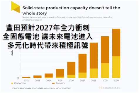 市場報導 ： 豐田預計2027年全力衝刺全固態電池，讓未來電池進入多元化時代帶來積極訊號 科技產業資訊室iknow