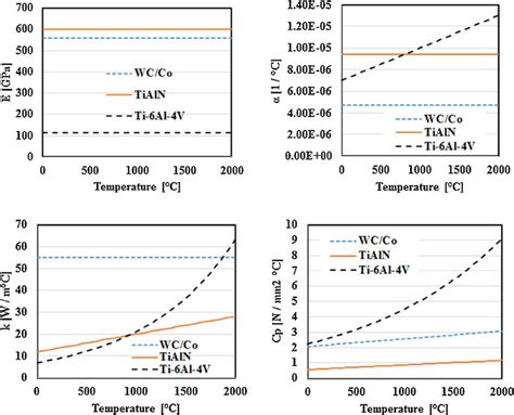 Temperature Dependent Material Properties Download Scientific Diagram