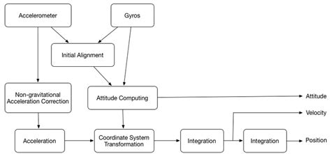 Inertial Navigation Systems Ins Process Download Scientific Diagram