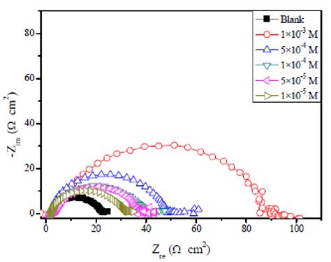 Nyquist Diagrams For Mild Steel In M Hcl At Different Fmp