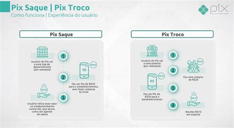 Pix Saque E Pix Troco - Pix Saque e Pix Troco: BC anuncia novas modalidades do Pix; veja como ...