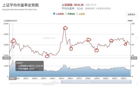 用历史数据看一下股息和股息率 知乎