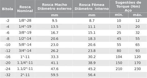 Tabelas Dimensionais De Roscas Hennings