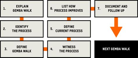 7 Step Gemba Walk To Reduce Manufacturing Waste Flexpipe