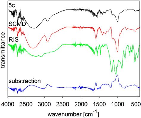 MIR Spectra Of Risedronate RIS Sodium Carboxymethyl Dextran SCMD