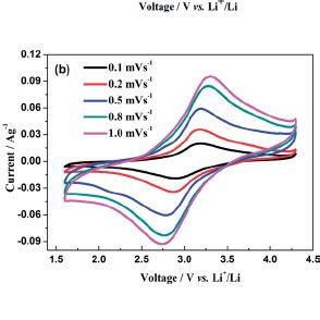 SEM Images Under Di Ff Erent Magni Fi Cations For Na 2 FePO 4 F C