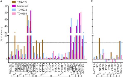 CCR5 Antagonist TD 0680 Uses A Novel Mechanism For Enhanced Potency