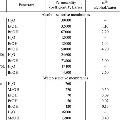 Vapor Permeability Coefficients Of Individual Components Through Some