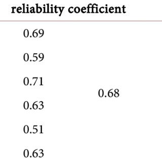 Reliability Of The Scale By Split Half And Alpha Cronbach Calculation