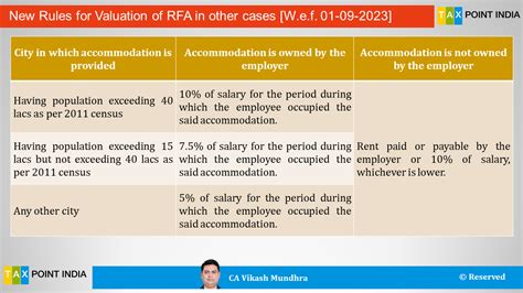 New Valuation Rules For Rent Free Accommodation