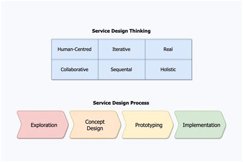 Service Design | Flare Hub