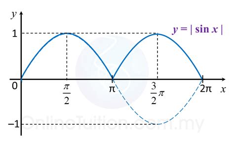 Sketching Graphs Of Trigonometric Functions Part Spm