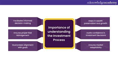 Top 7 Steps Of Investment Process Fully Explained