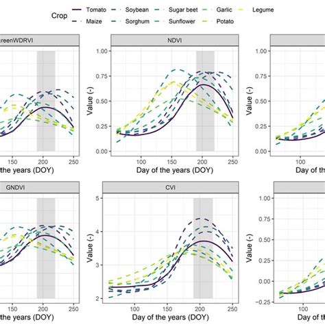 Temporal Profiles Based On The NDVI NDRE NDWI GNDVI CVI And