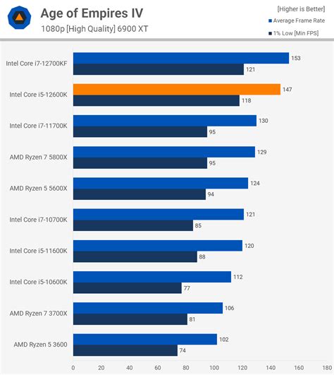 Intel Core i5-12600K Review: 5600X Defeated | TechSpot