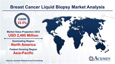 Breast Cancer Liquid Biopsy Market Size Share Forecast To