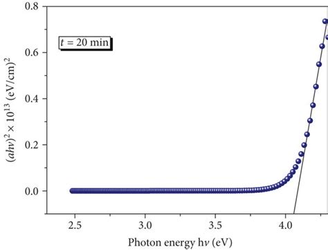 Plot of ahv ² vs photon energy hv for ZnS thin films deposited at