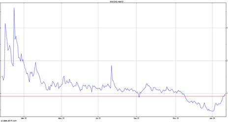 Alpha Modus Holdings Inc Historical Data - AMOD | ADVFN
