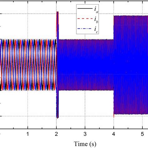 Three‐phase Current Waveform By Pi Download Scientific Diagram