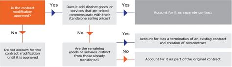 Revenue Recognition Asc 606 And Ifrs 15 Revgurus