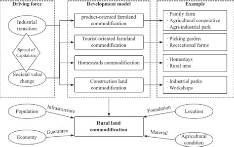 PDF Spatial Patterns And Influencing Factors Of Rural Land