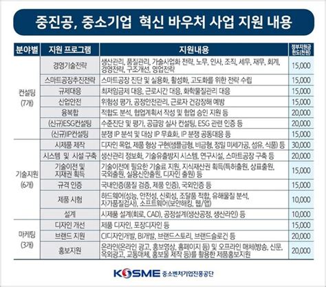 중진공 제조 소기업에 혁신 바우처 559억원 지원