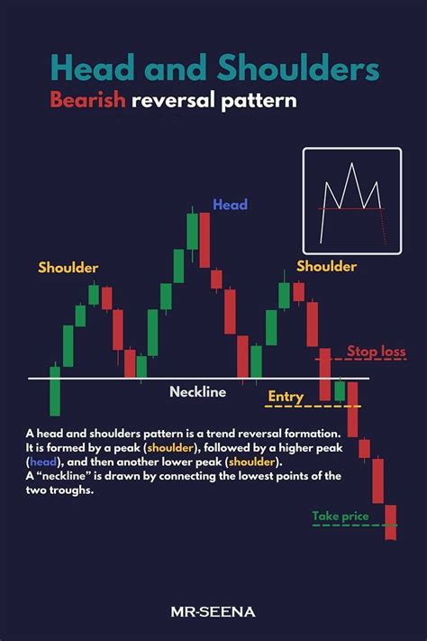 Head And Shoulders Chart Pattern In 2023 Trading Charts Trading Quotes Stock Trading Strategies