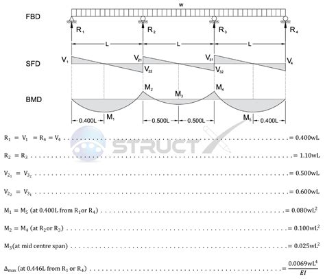 Shear Force And Bending Moment Diagram Of Continuous Beam