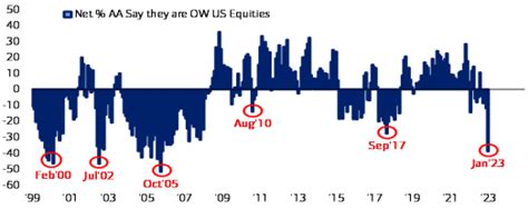 BofA Global Research Fund Manager Survey: US Equity Allocation Drops ...