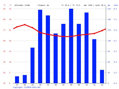 Gulu climate: Weather Gulu & temperature by month