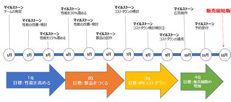 ロードマップとは？マイルストーンとの違いや作り方も紹介 業務効率化ガイド｜業務効率化のノウハウを発信するメディア