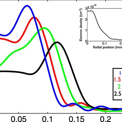 Temporal Evolution Of The Electron Plasma Density Averaged Over The