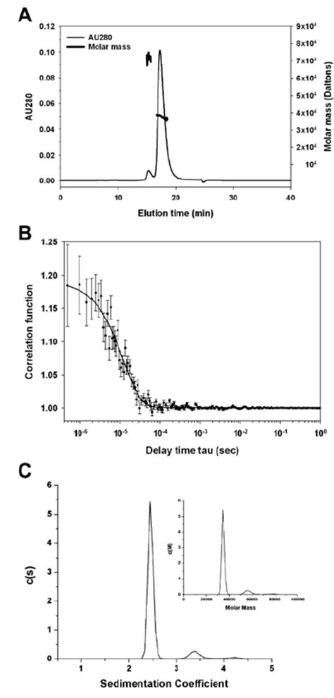 Fig S Biochemical Characterization Of Rptramp By Sec Mals Qels Hplc