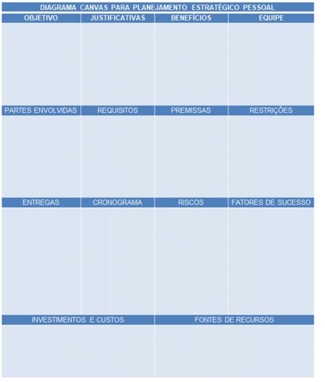 Uso do Diagrama Canvas no Planejamento Estratégico Pessoal