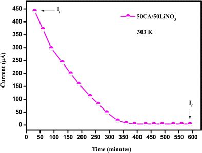 Polarization Current Vs Time Plot For Highest Conducting BPE 50CA