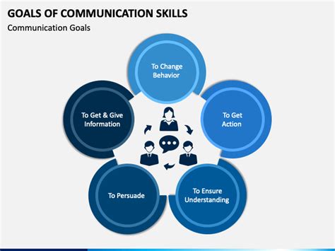 Smart Goals Communication Skills Examples