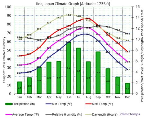 Climate Graph for Iida, Japan