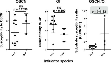 Comparison of influenza A and B strains for their susceptibilities to ...