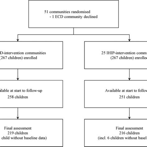 Flow Chart Ecd Early Child Development Ihip Integrated Home Based