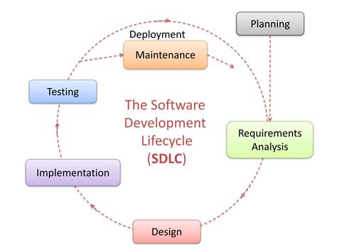 SOLUTION: Sdlc overview - Studypool