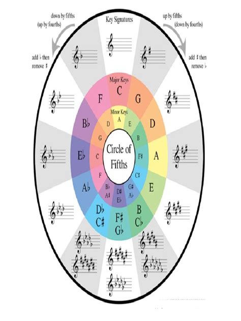 Circle of 5ths | PDF