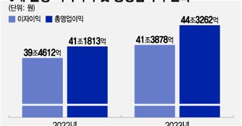 1년 만에 이자 41조 쓸어담은 5대 은행역대급 순이익