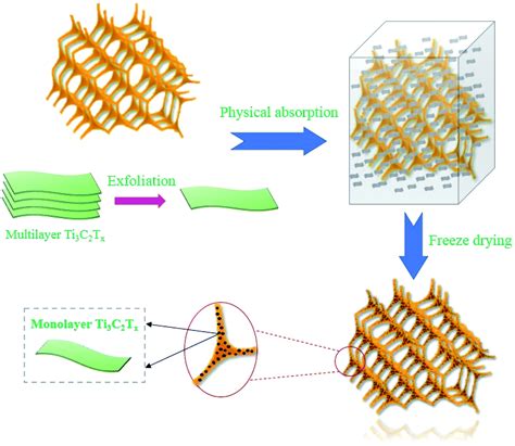 A New Flexible And Ultralight Carbon Foam Ti 3 C 2 T X MXene Hybrid For