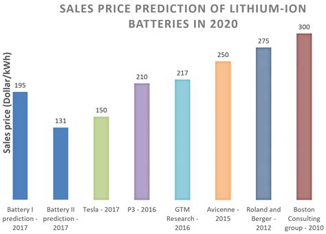 BloombergNEF Lithium Ion Battery Cell Densities Have